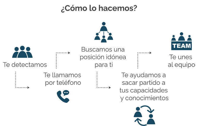 Buscamos talento tecnológico